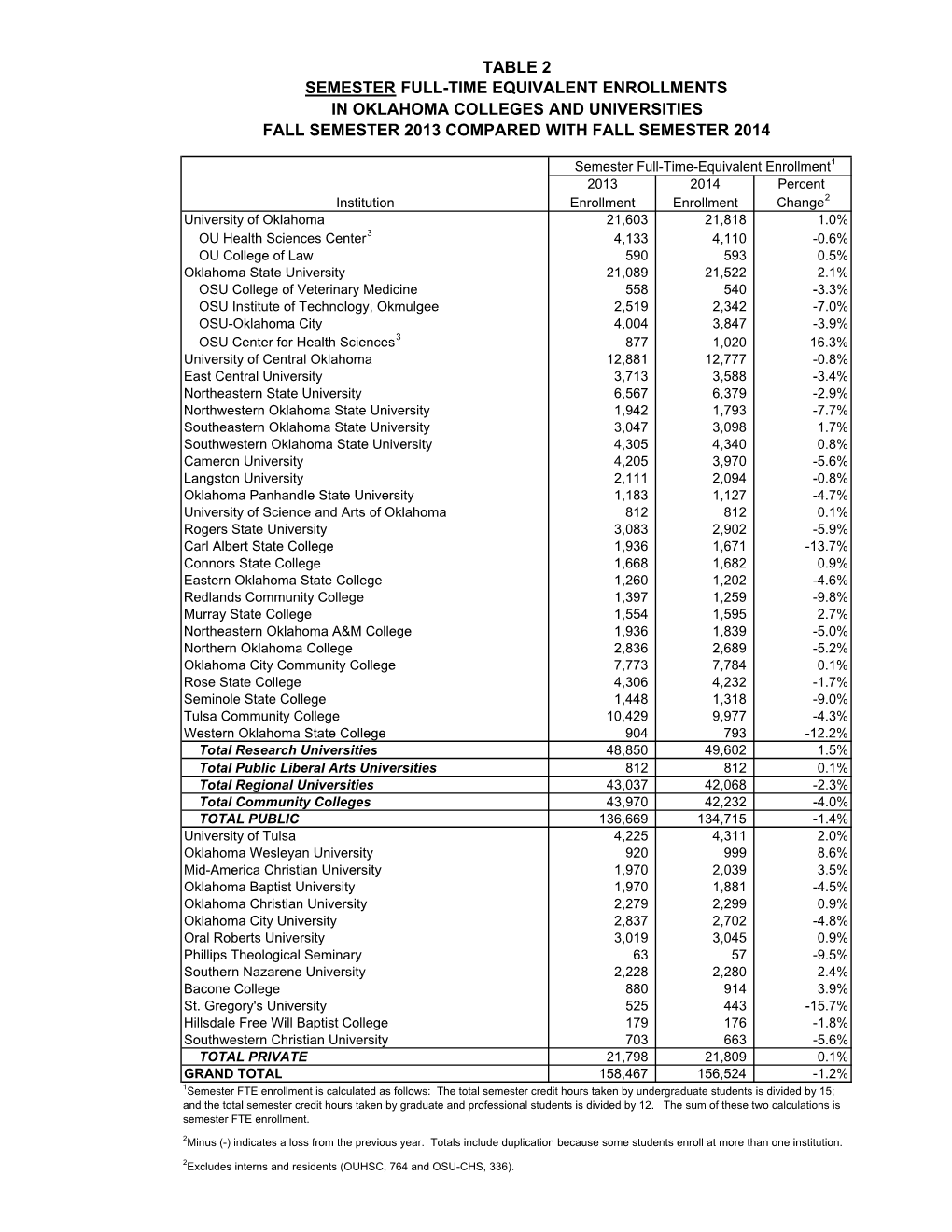 Oklahoma College and University FTE Enrollment, Fall 2013 / Fall 2014