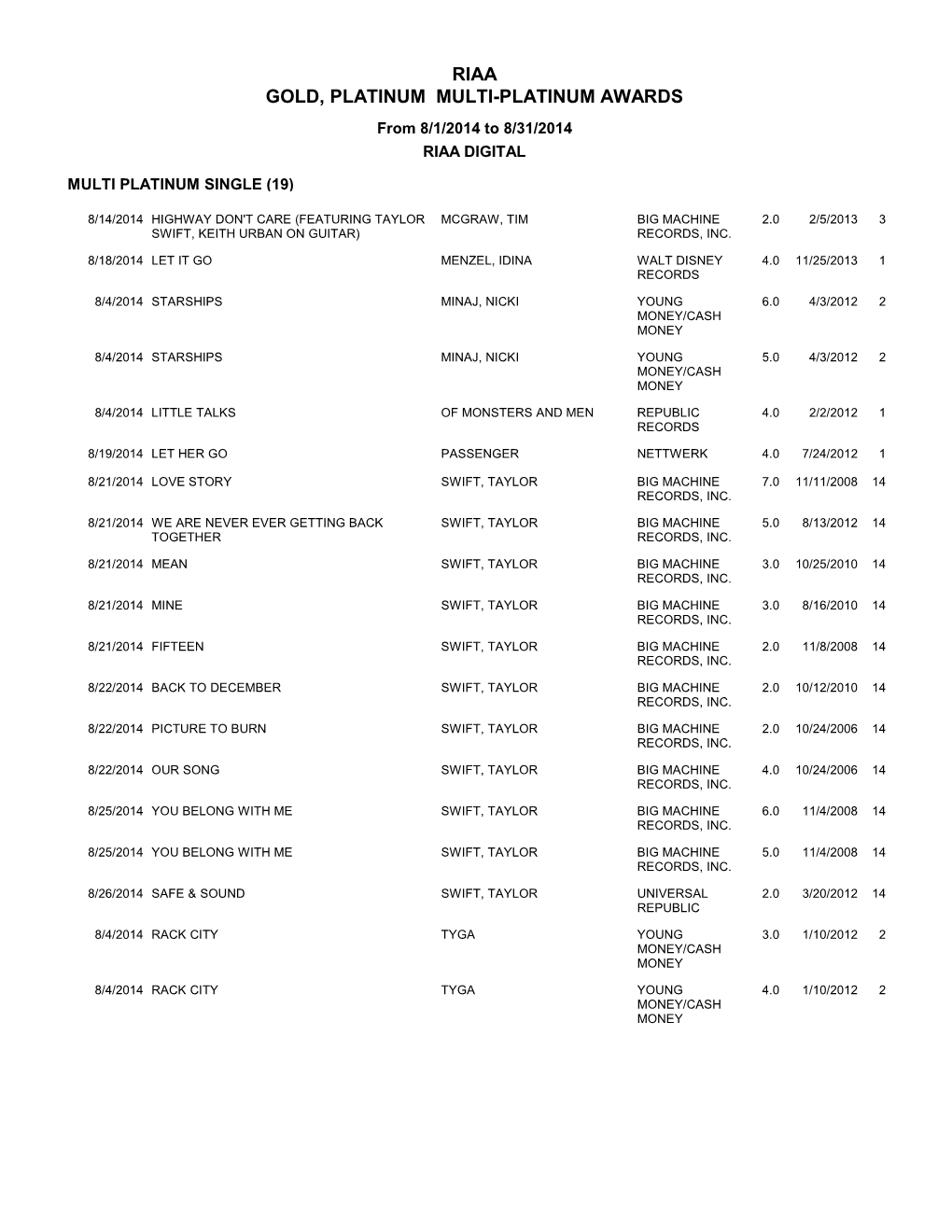 RIAA GOLD, PLATINUM MULTI-PLATINUM AWARDS from 8/1/2014 to 8/31/2014 RIAA DIGITAL