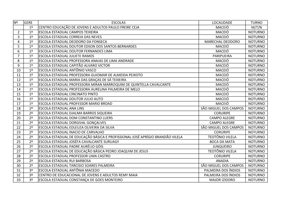 Nº Gere Escolas Localidade Turno 1º Centro Educação