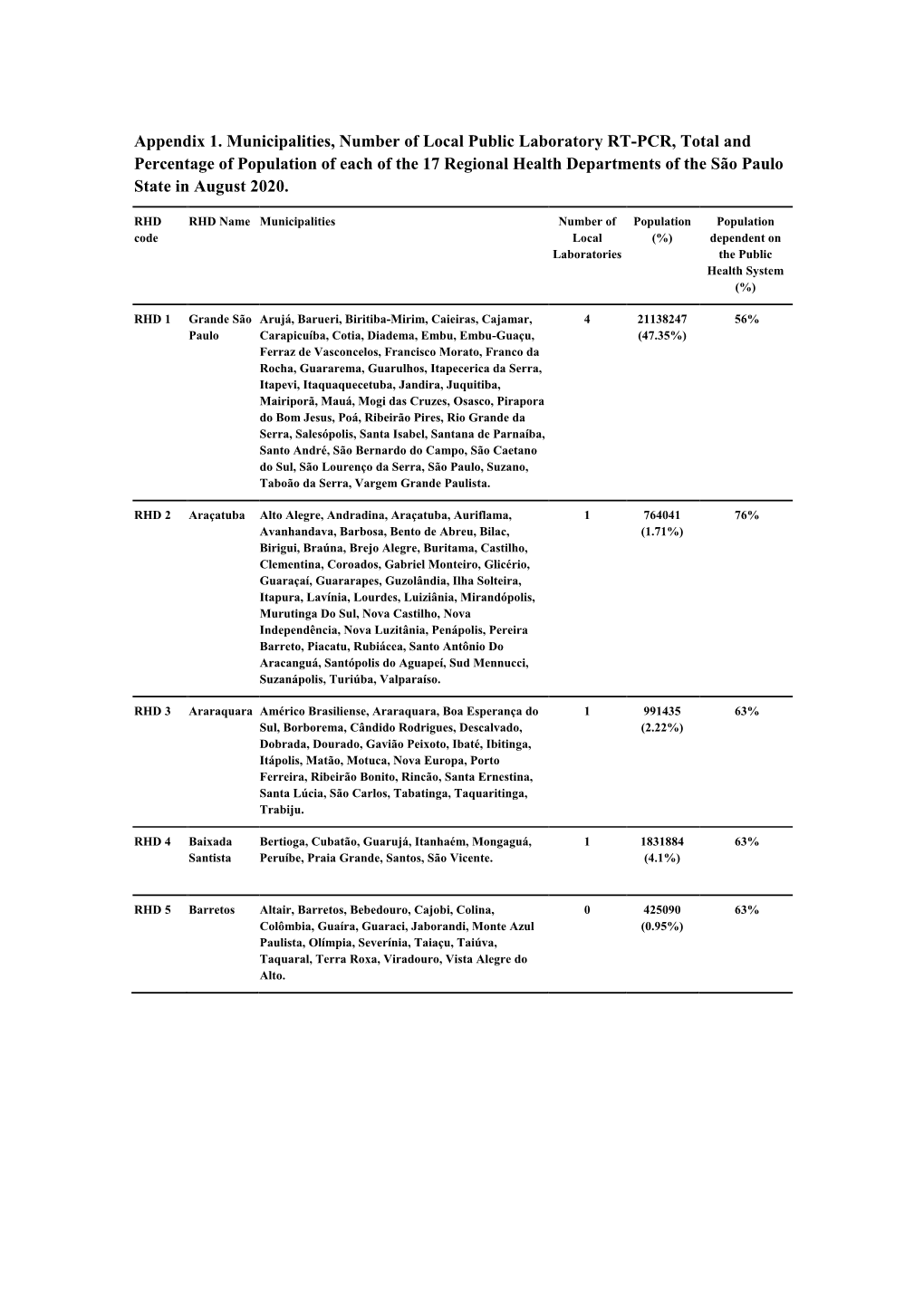 Appendix 1. Municipalities, Number of Local Public Laboratory RT-PCR