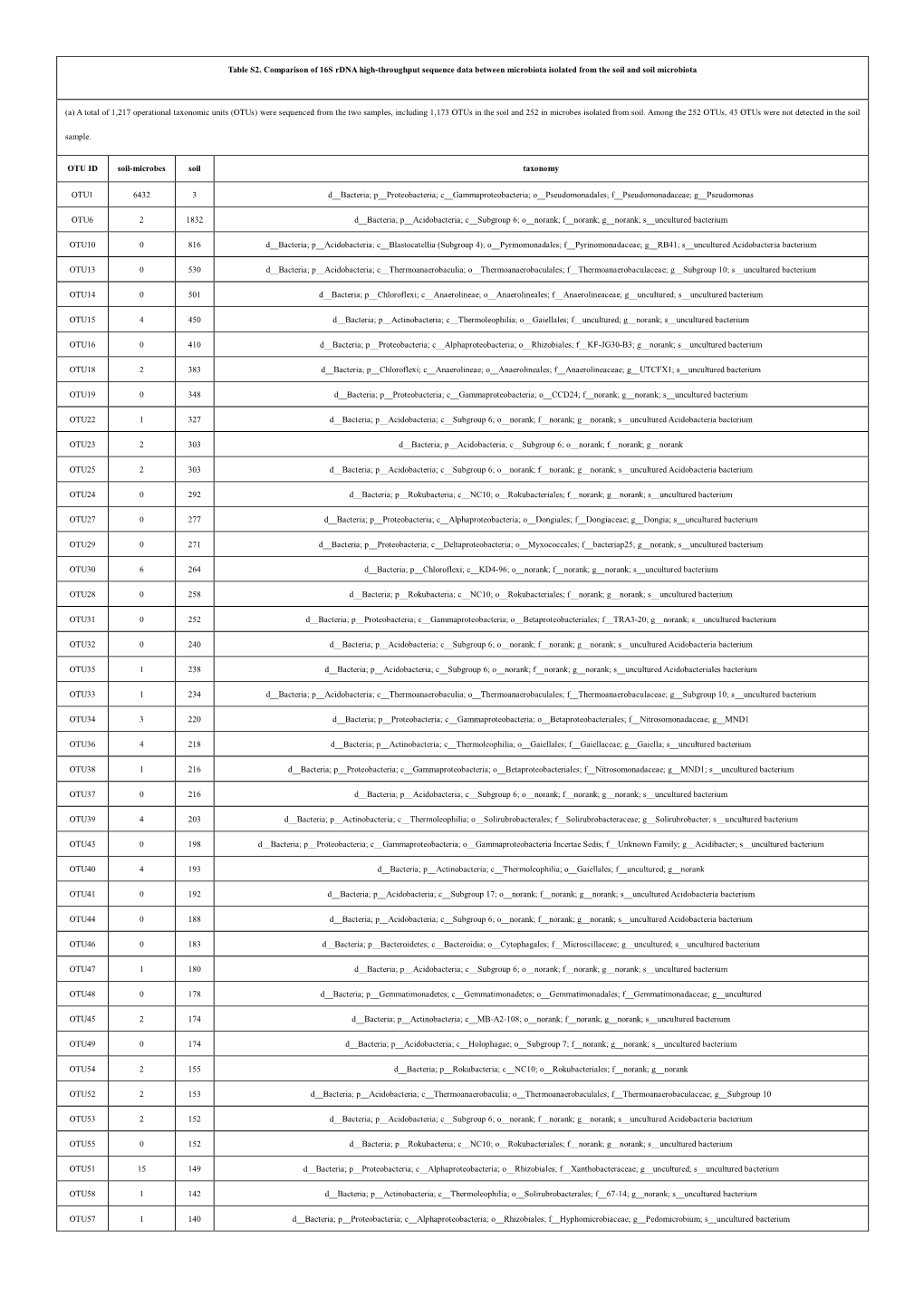 Table S2. Comparison of 16S Rdna High-Throughput Sequence Data Between Microbiota Isolated from the Soil and Soil Microbiota