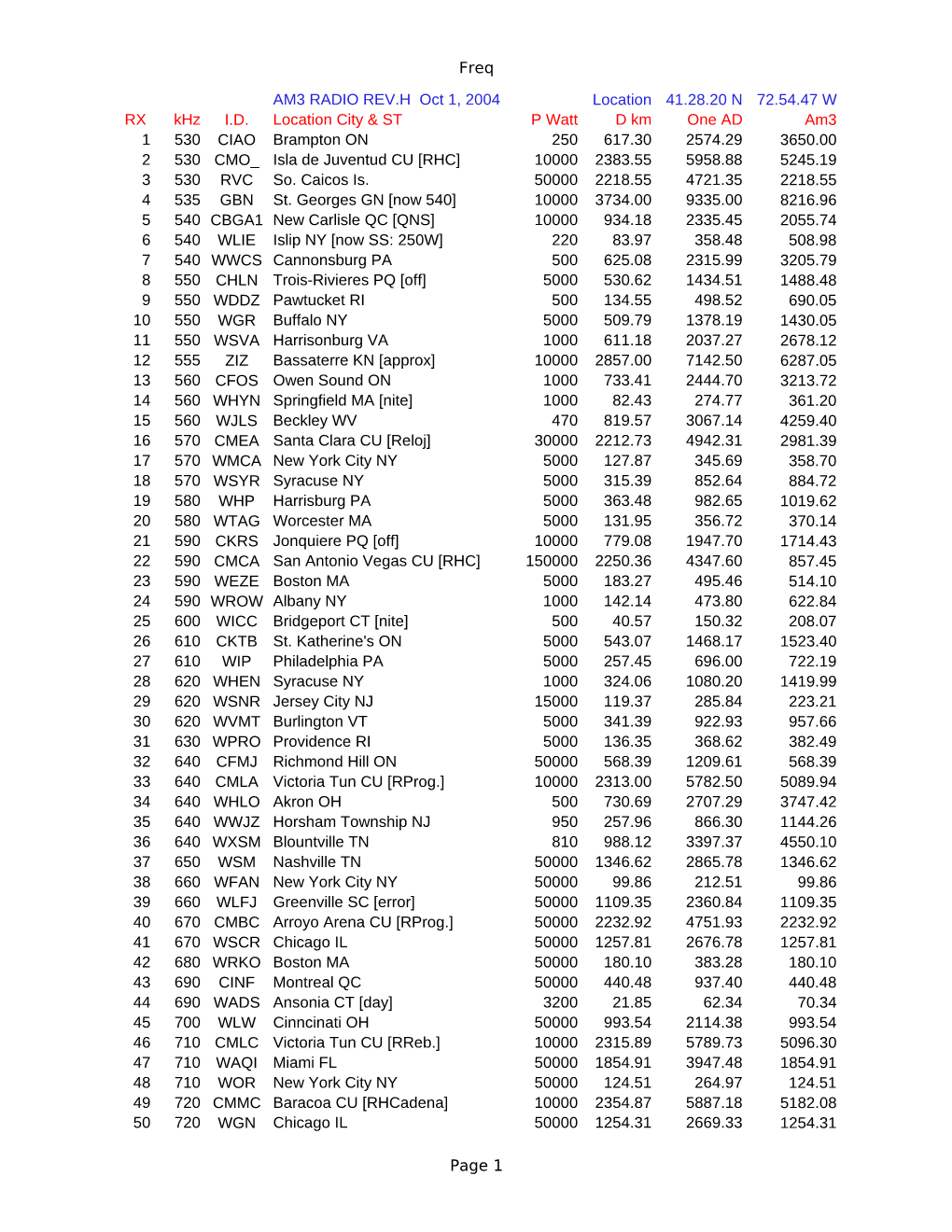 311 Am3-Radio Station Contacts