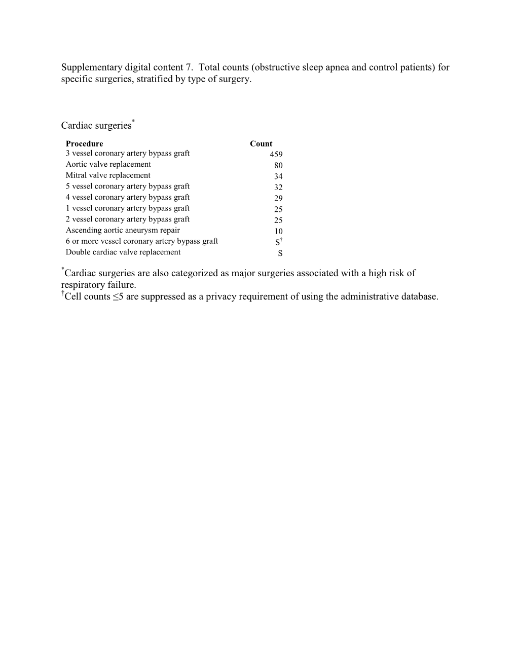 Supplementary Digital Content 7. Total Counts (Obstructive Sleep Apnea and Control Patients) for Specific Surgeries, Stratified by Type of Surgery