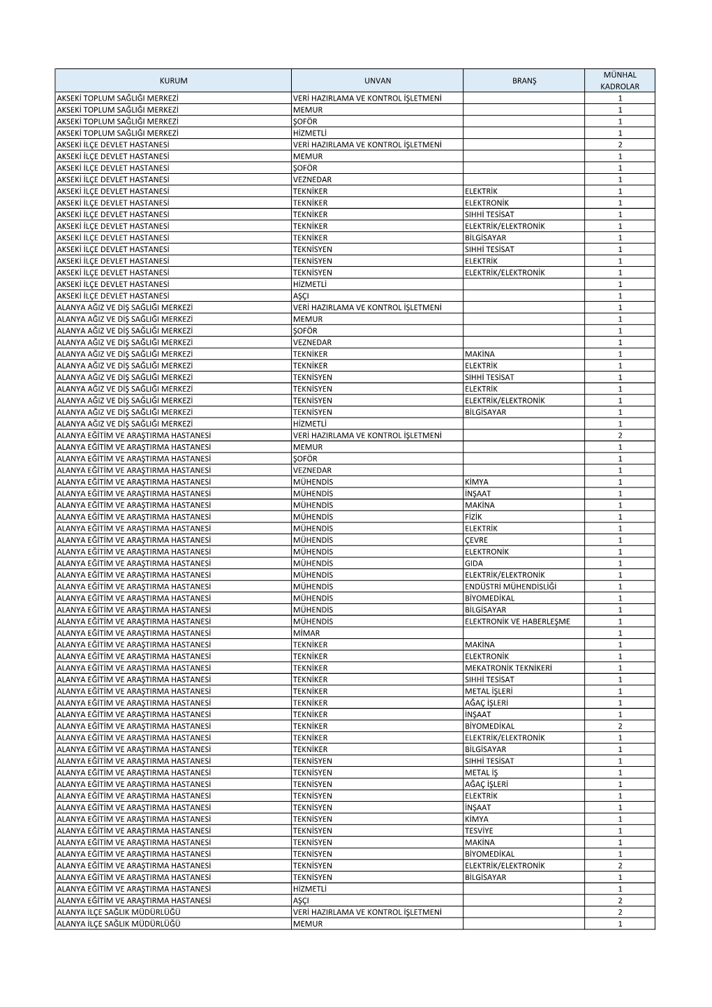 Kurum Unvan Branş Münhal Kadrolar Akseki Toplum