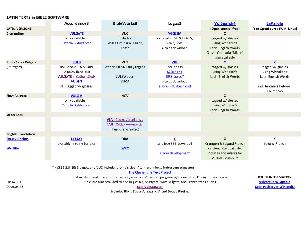 Accordance8 Bibleworks8 Logos3 Vulsearch4 Laparola LATIN TEXTS