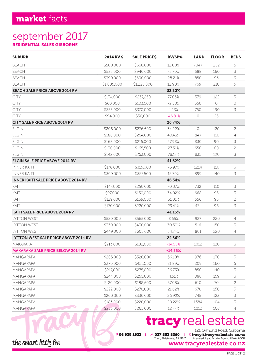 Tracy Real Estate | Gisborne Real Estate