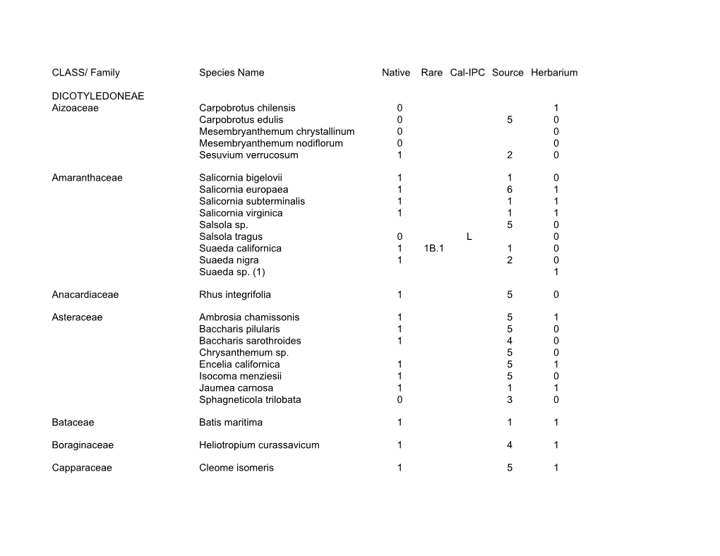 CLASS/ Family Species Name Native Rare Cal-IPC Source Herbarium