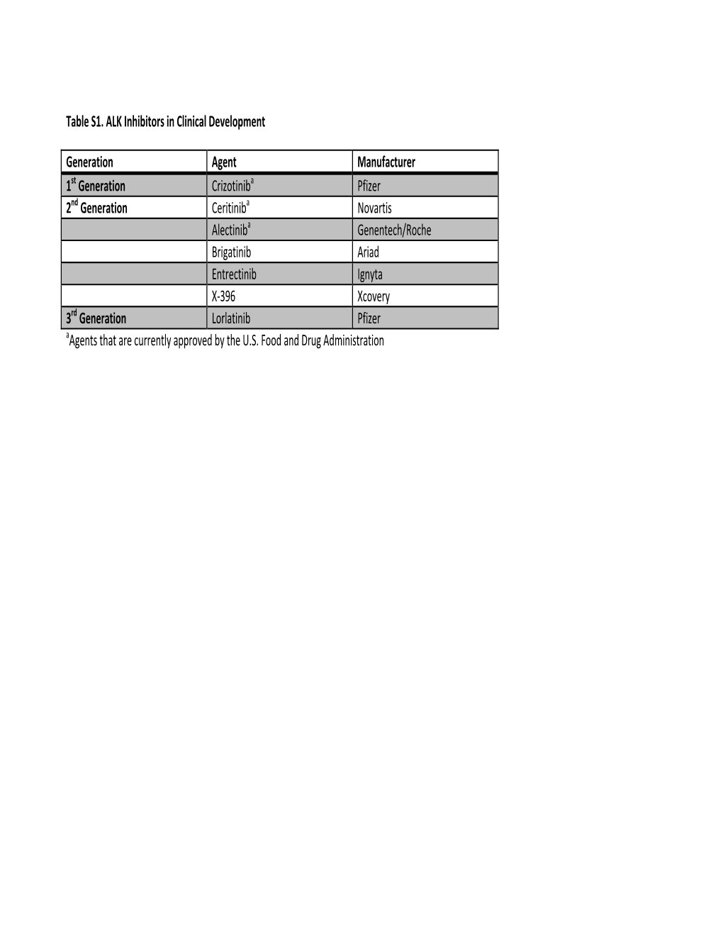 Table S1. ALK Inhibitors in Clinical Development Generation Agent