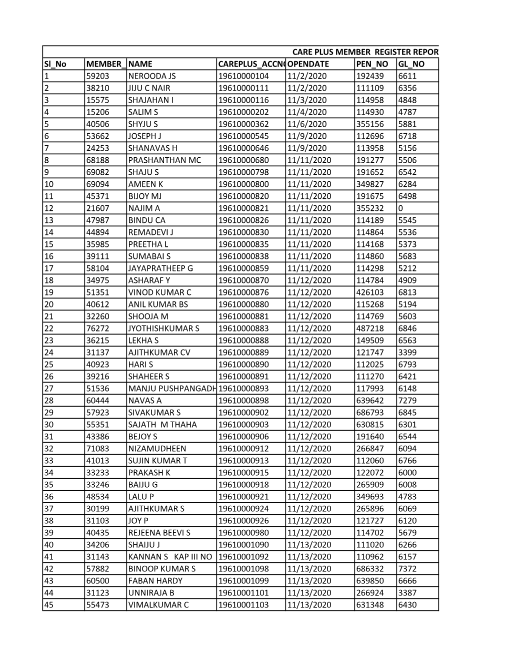 Sl No MEMBER NO NAME CAREPLUS ACCNOOPENDATE