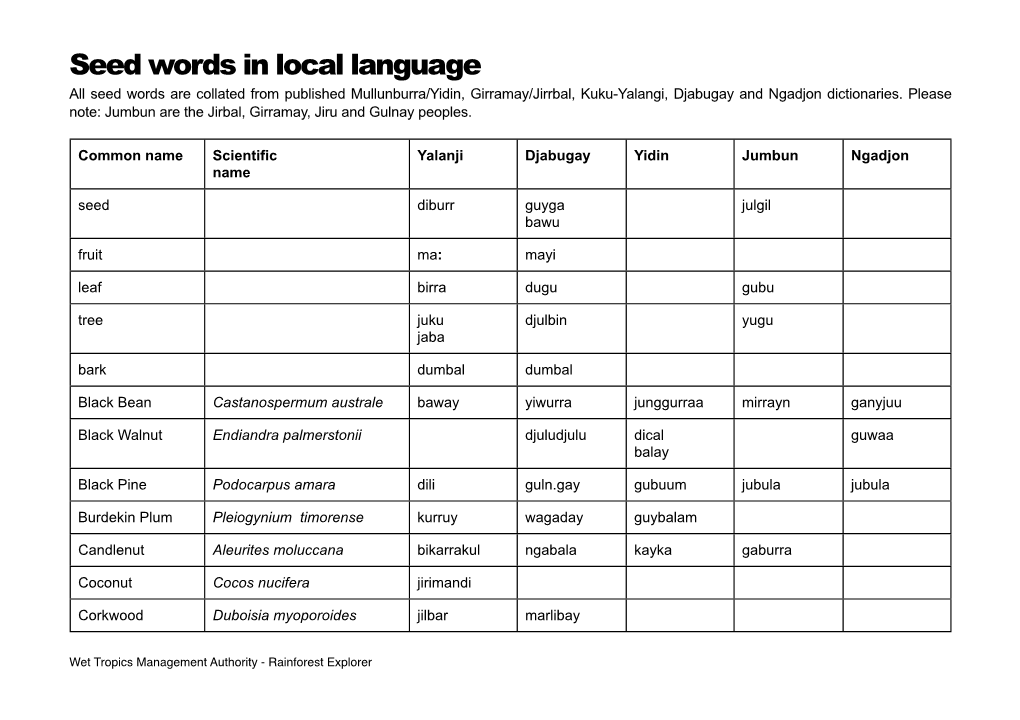 Seed Words in Local Language All Seed Words Are Collated from Published Mullunburra/Yidin, Girramay/Jirrbal, Kuku-Yalangi, Djabugay and Ngadjon Dictionaries