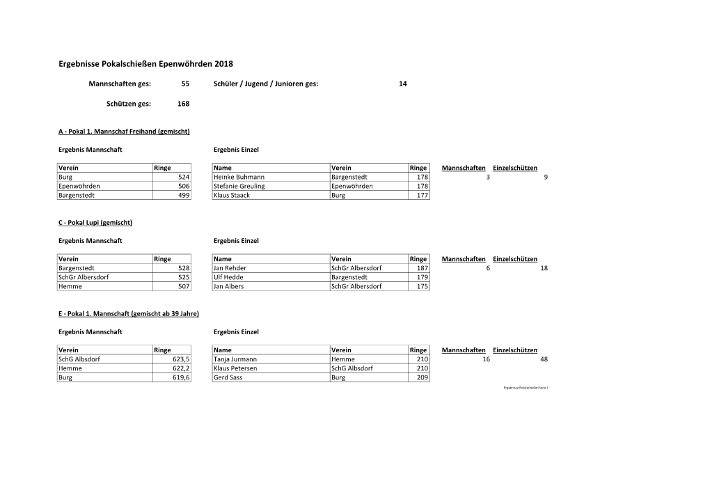 Ergebnisse Pokalschießen Epenwöhrden 2018