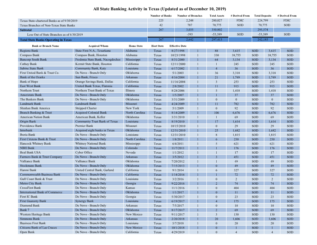 All State Banking Activity in Texas (Updated As of December 10, 2019)