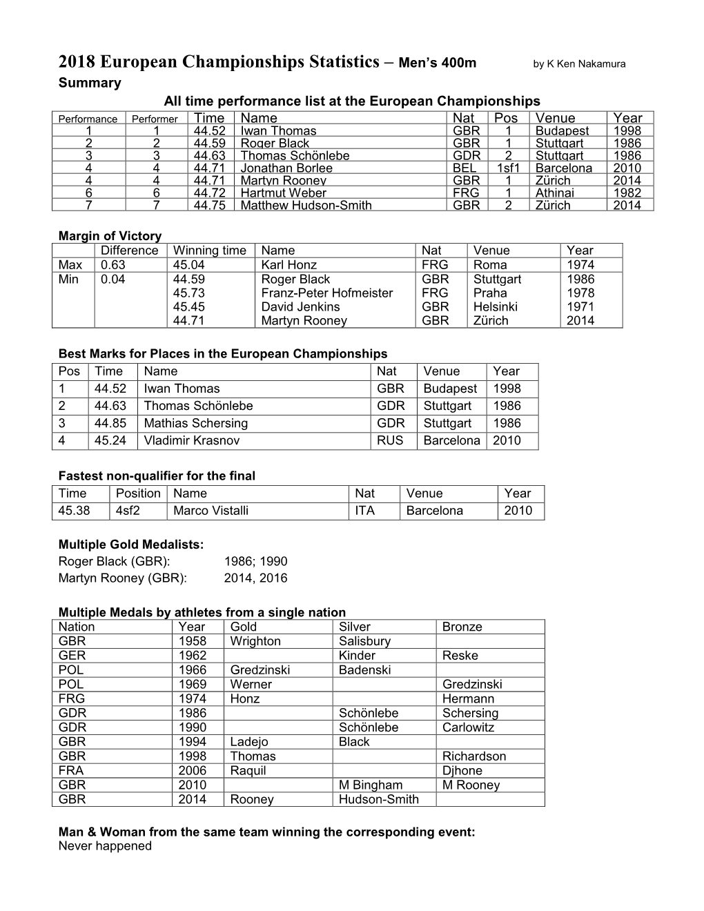 2018 European Championships Statistics – Men's 400M