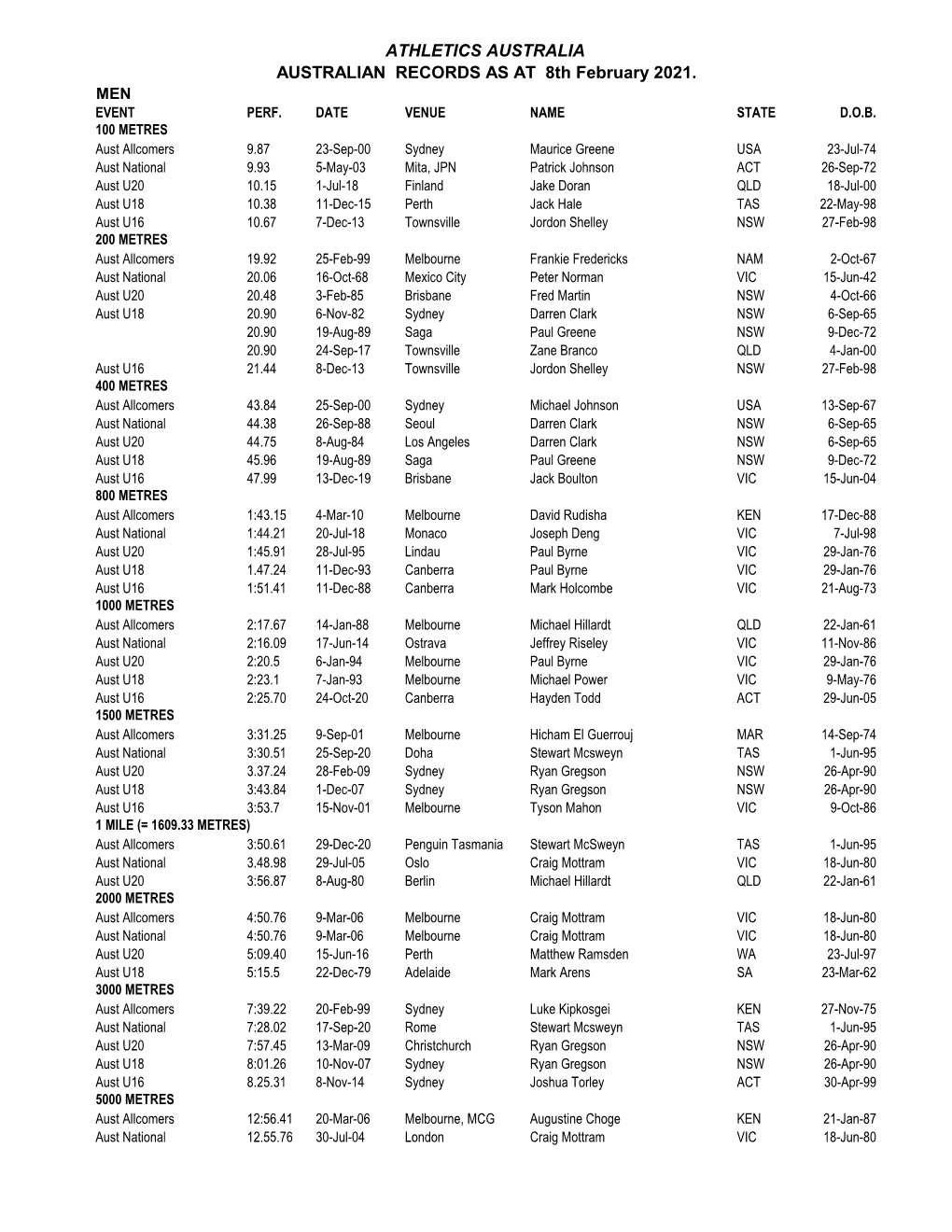 ATHLETICS AUSTRALIA AUSTRALIAN RECORDS AS at 8Th February 2021