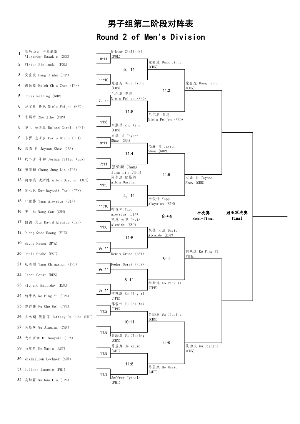 男子组第二阶段对阵表round 2 of Men's Division