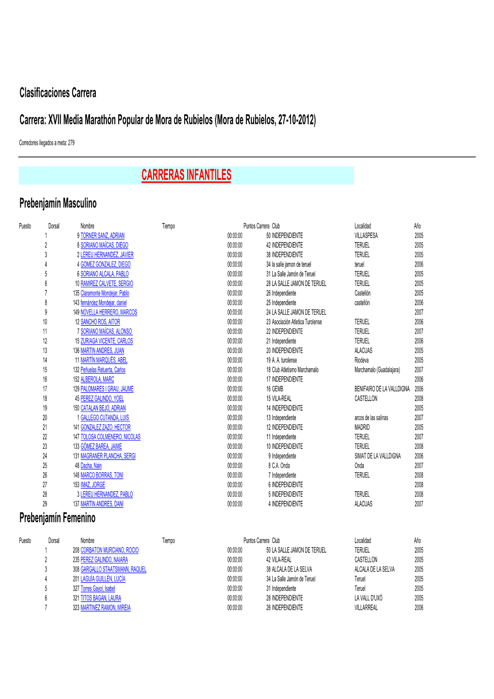 Resultados Media Maraton Mora De Rubielos 2012