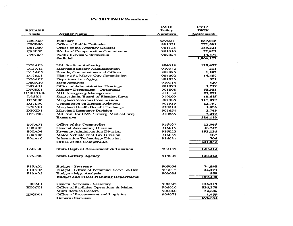 FY 2017 IWIF Premiums