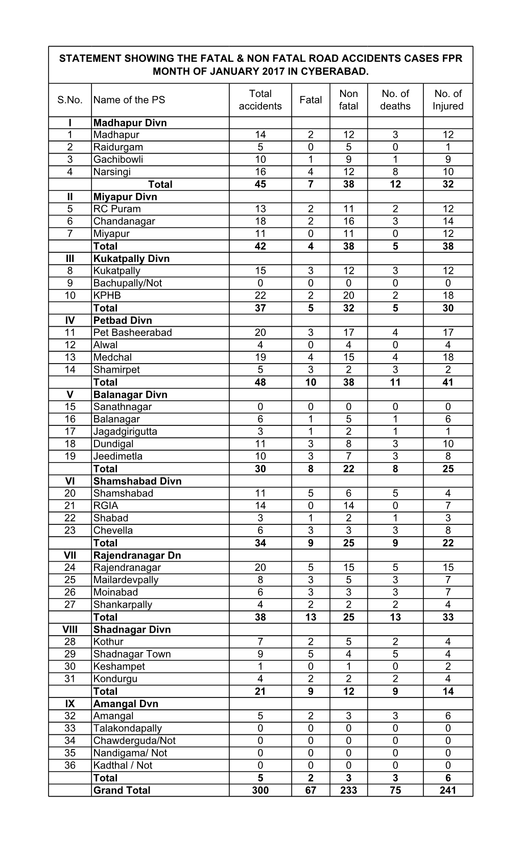 STATEMENT SHOWING the FATAL & NON FATAL ROAD ACCIDENTS CASES FPR MONTH of JANUARY 2017 in CYBERABAD. S.No. Name of the PS To