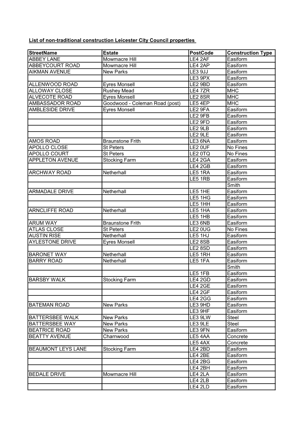 List of Non-Traditional Construction Leicester City Council Properties