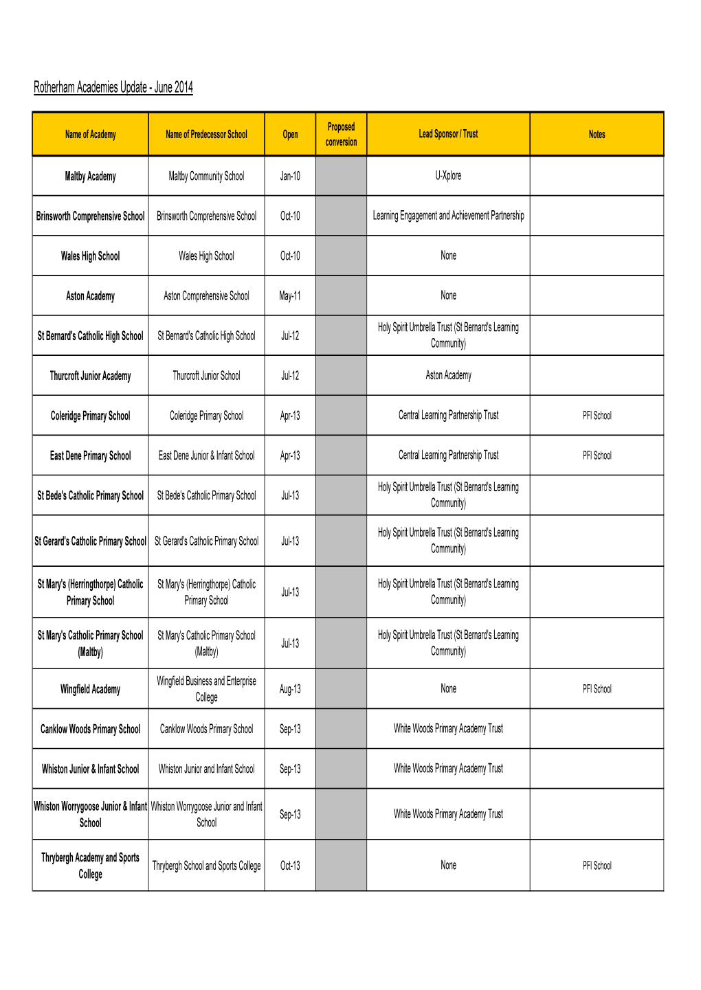 Rotherham Academies Update - June 2014