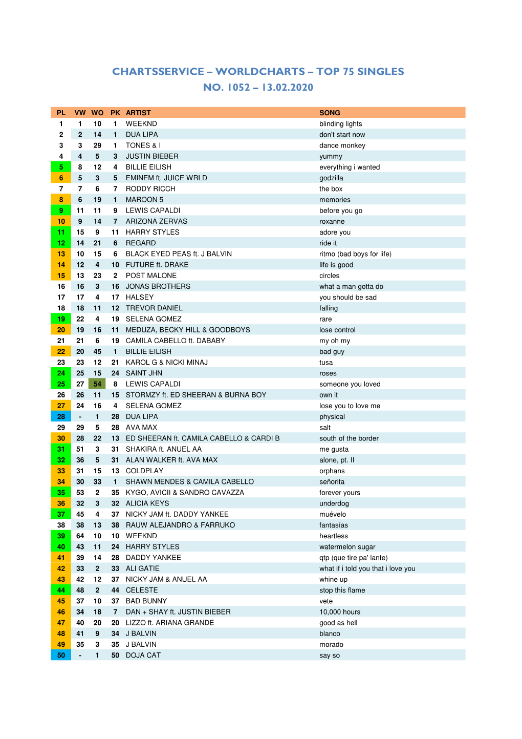 Worldcharts TOP 75 + Album TOP 30 Vom 13.02.2020