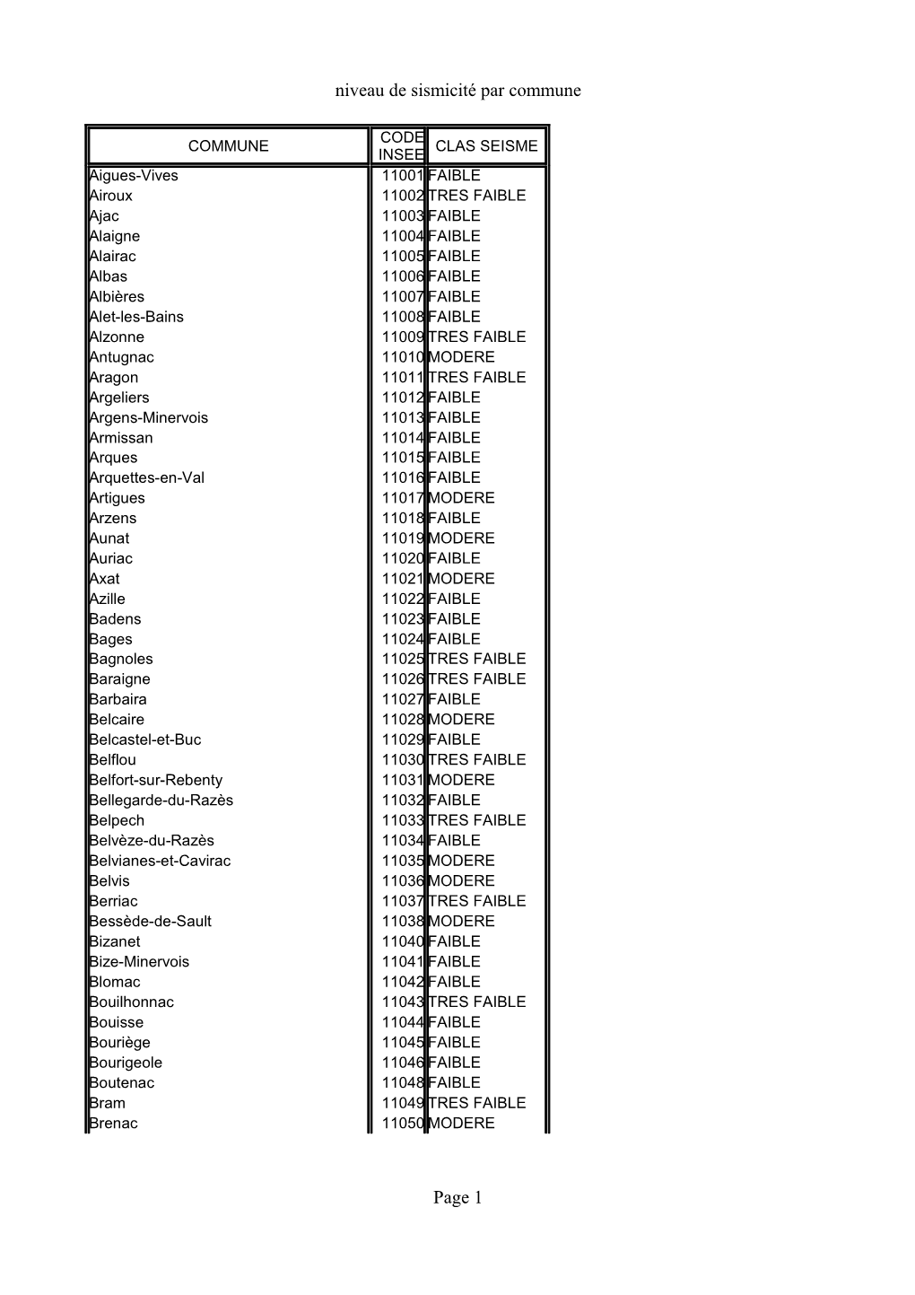 Niveau Sismicité Communes