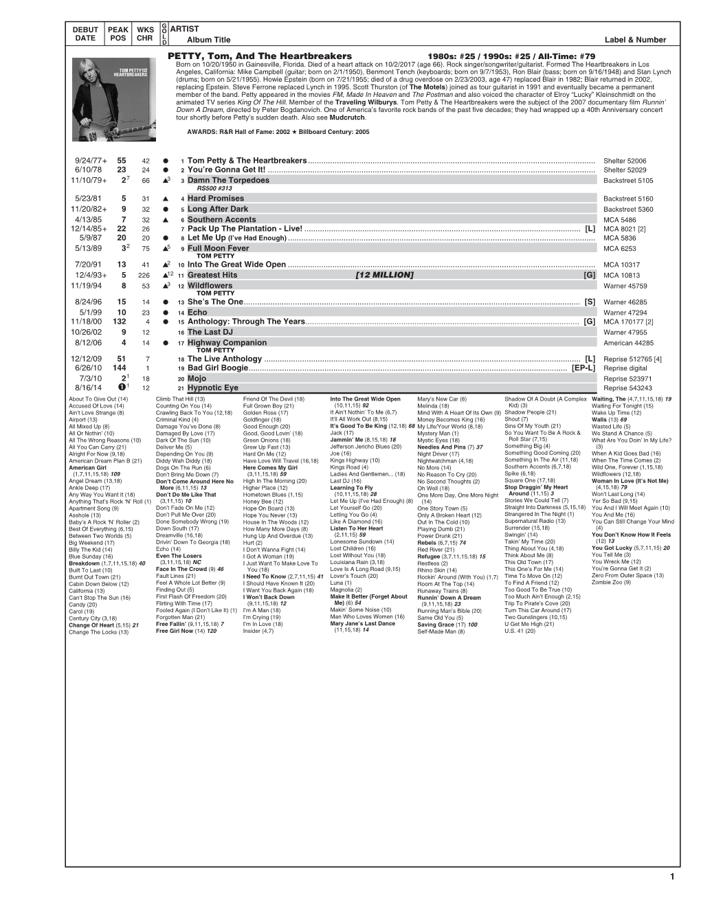 PETTY, Tom, and the Heartbreakers 1980S: #25 / 1990S: #25 / All-Time: #79 Born on 10/20/1950 in Gainesville, Florida