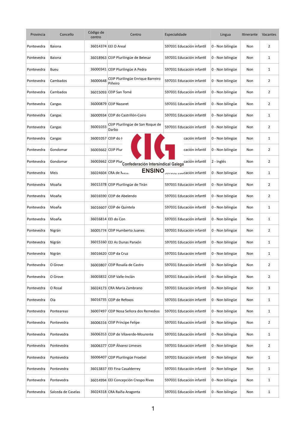 Provincia Concello Código De Centro Centro Especialidade Lingua I+