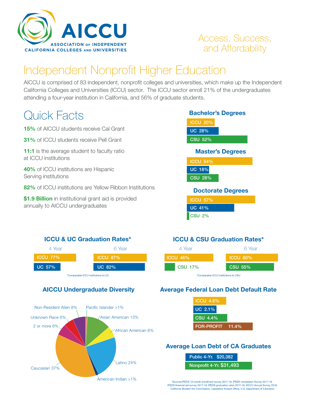 Independent Nonprofit Higher Education Quick Facts