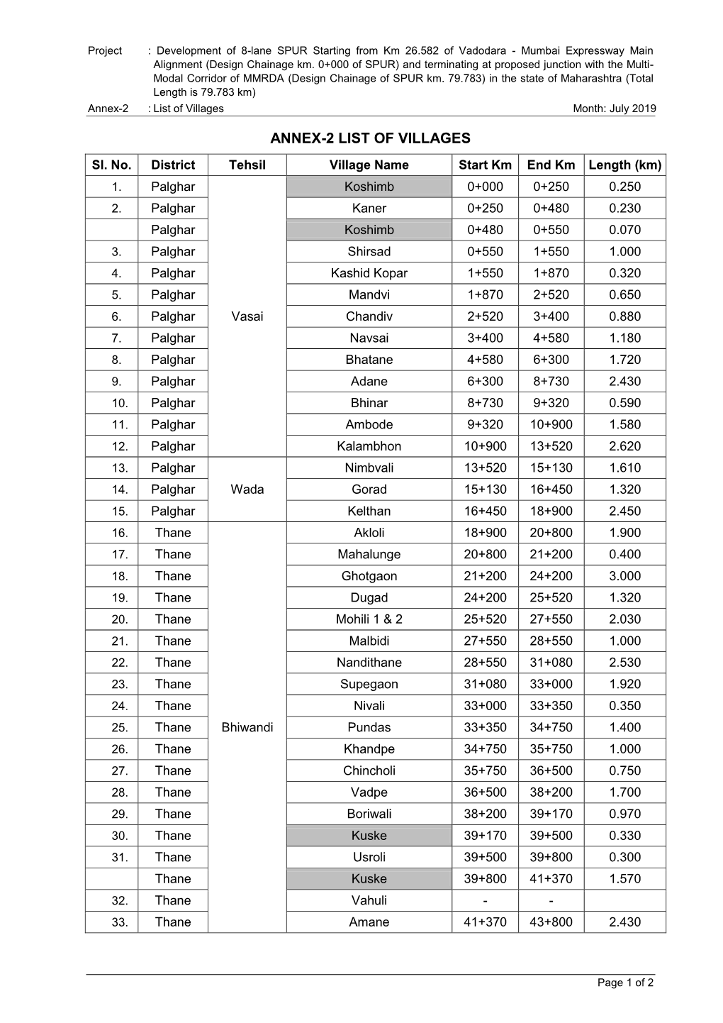 Annex-2 List of Villages