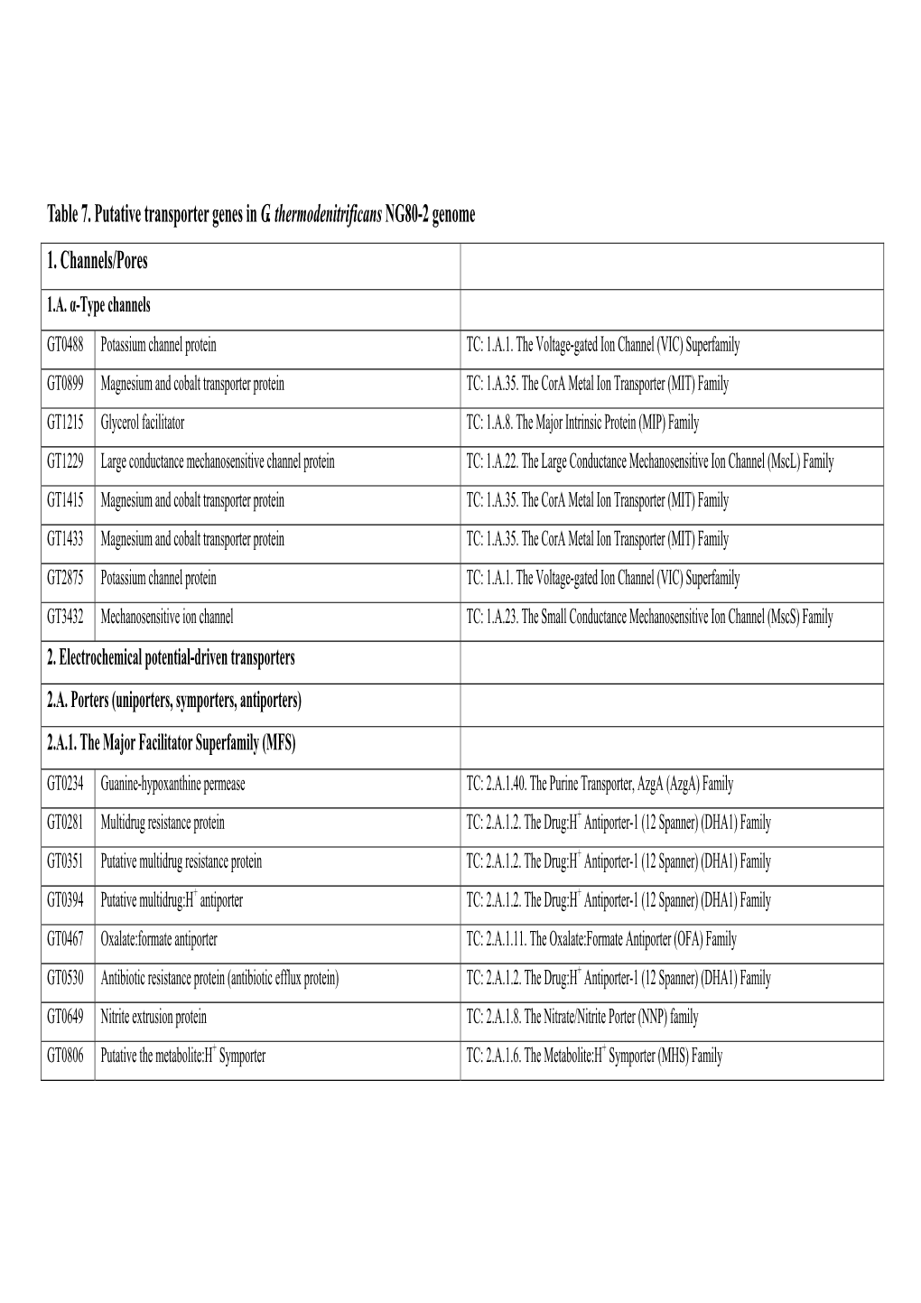 Table 7. Putative Transporter Genes in G. Thermodenitrificans NG80-2 Genome 1