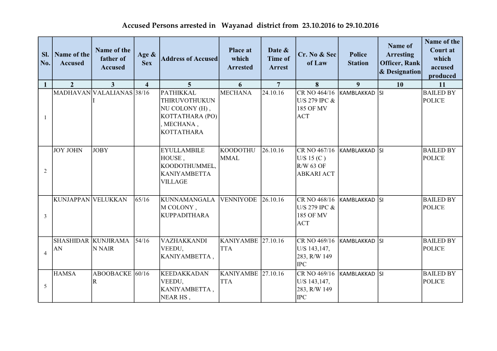 Accused Persons Arrested in Wayanad District from 23.10.2016 to 29.10.2016