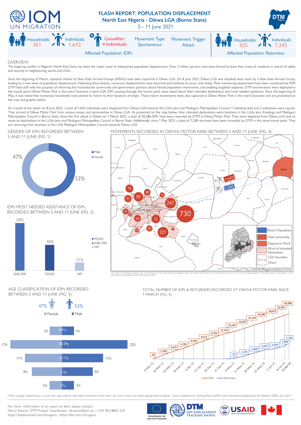 IOM Nigeria DTM Flash Report NE