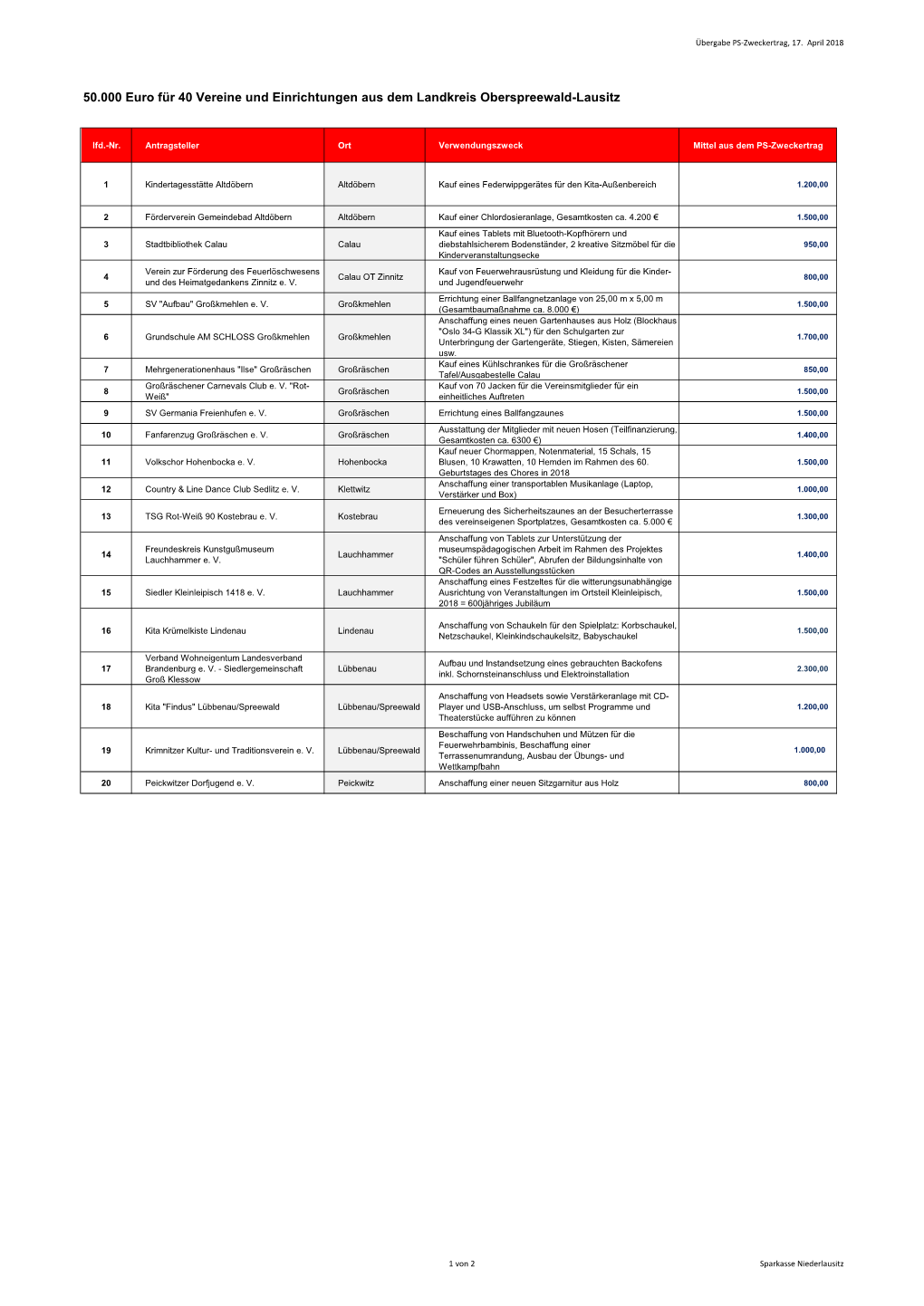50.000 Euro Für 40 Vereine Und Einrichtungen Aus Dem Landkreis Oberspreewald-Lausitz