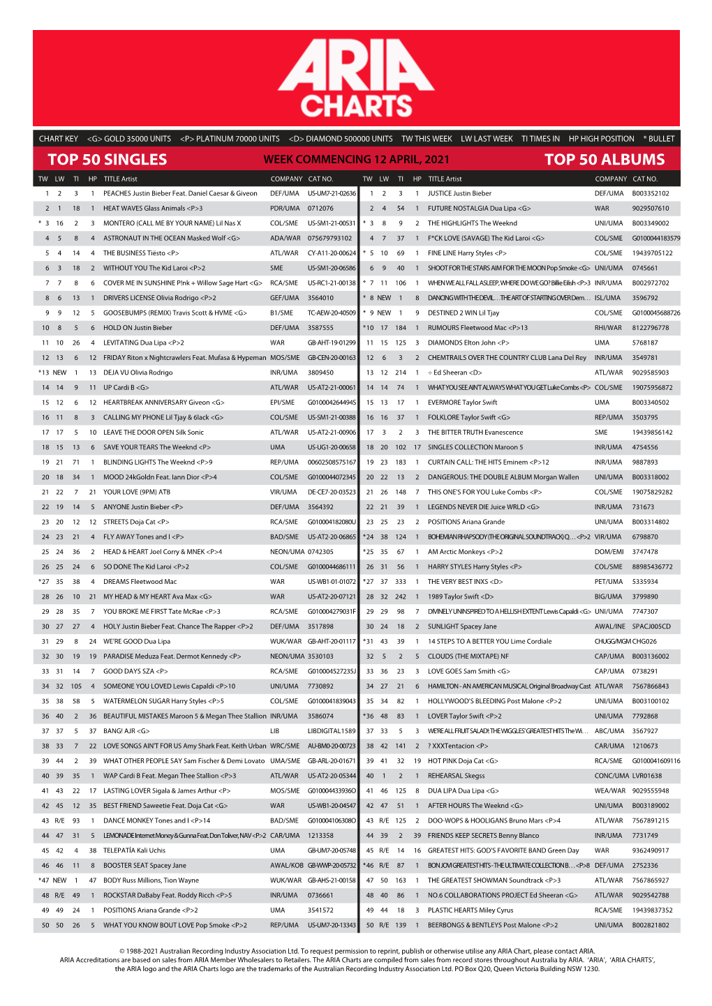 Top 50 Singles Top 50 Albums