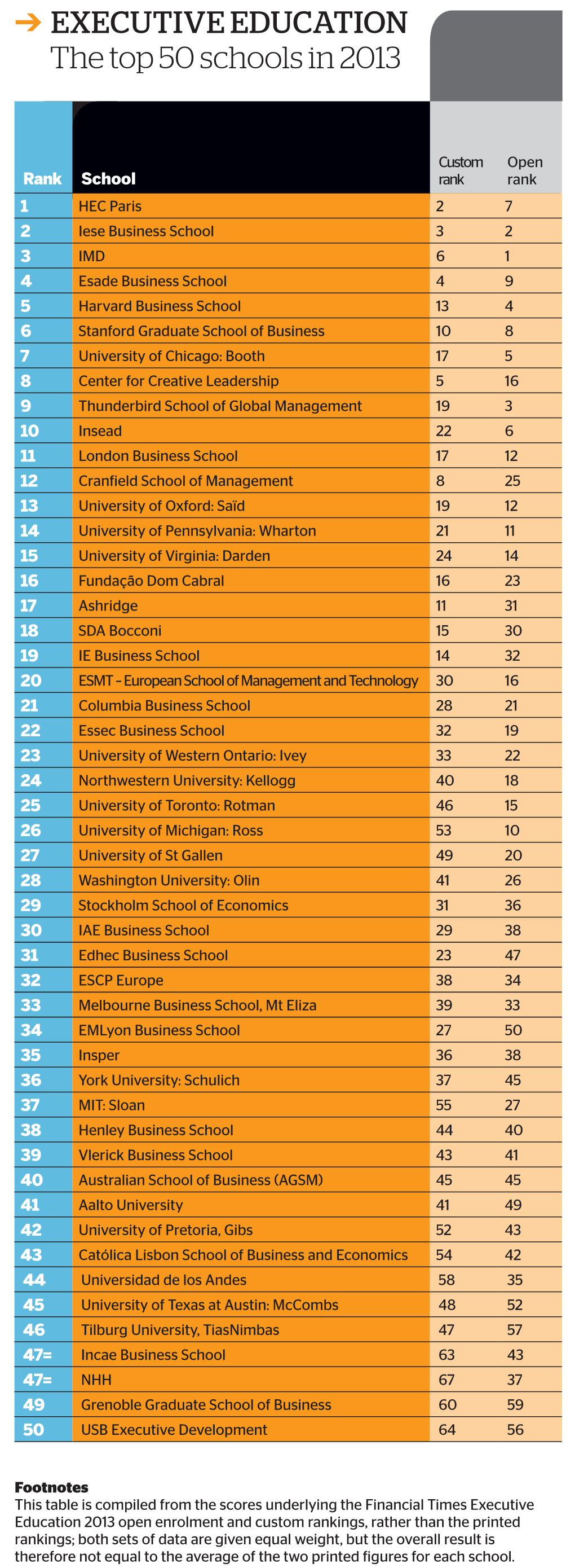 Executive Education the Top 50 Schools in 2013