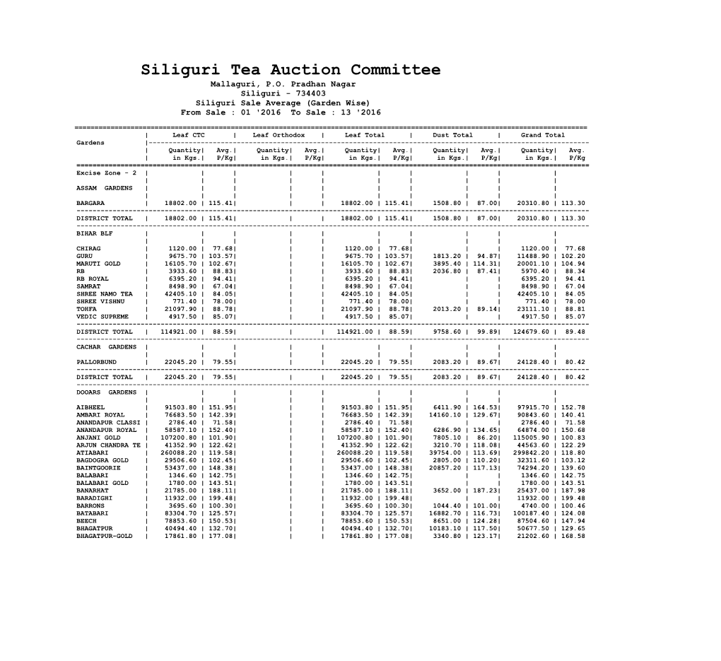 Siliguri Tea Auction Committee Mallaguri, P.O
