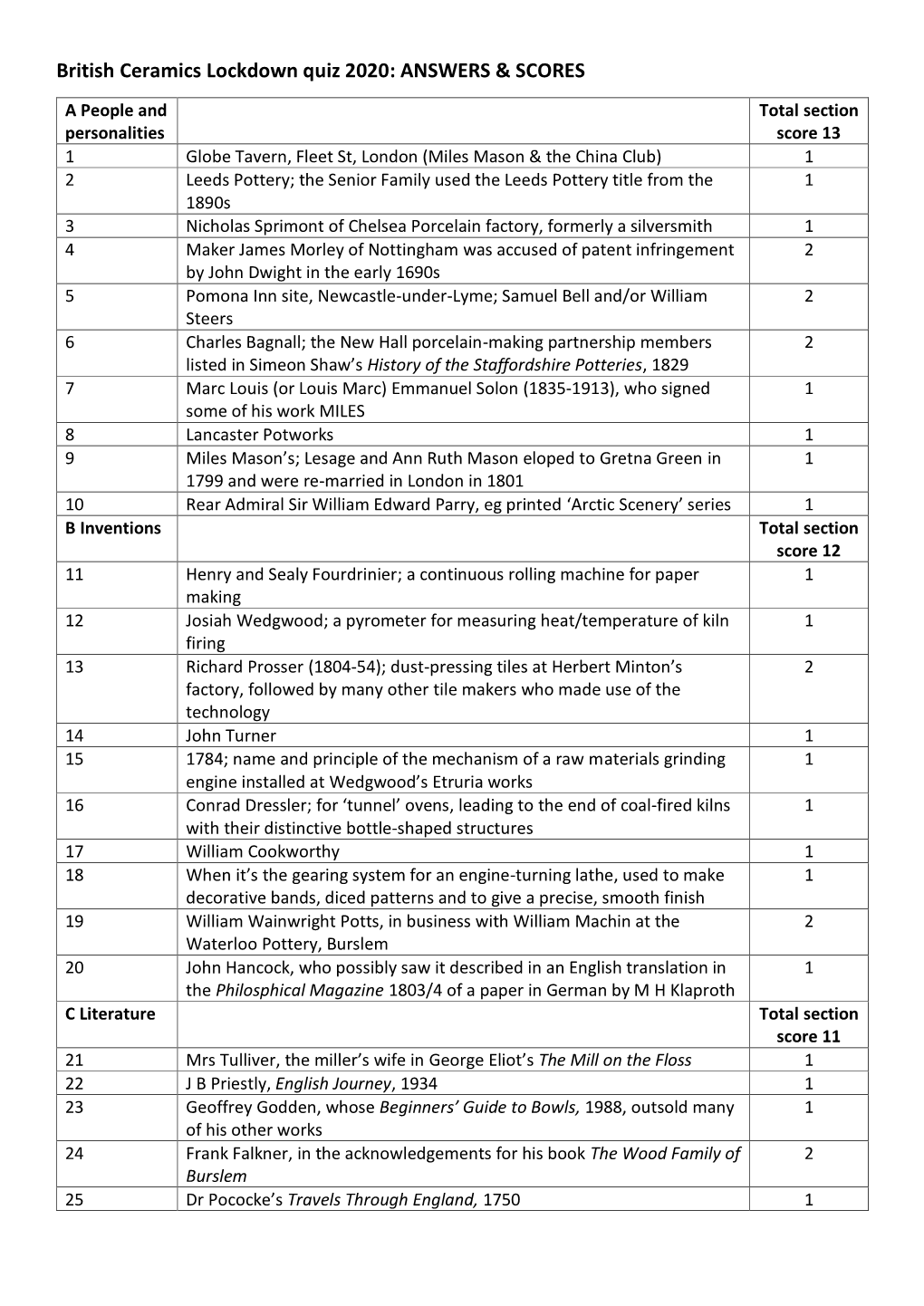 British Ceramics Lockdown Quiz 2020: ANSWERS & SCORES