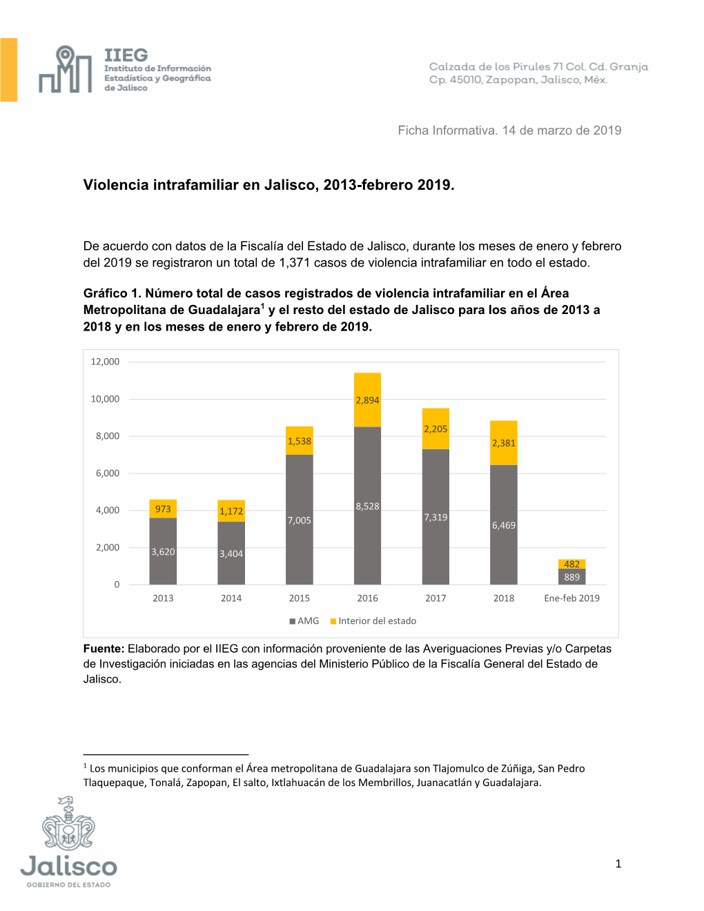 Violencia Intrafamiliar En Jalisco, 2013-Febrero 2019