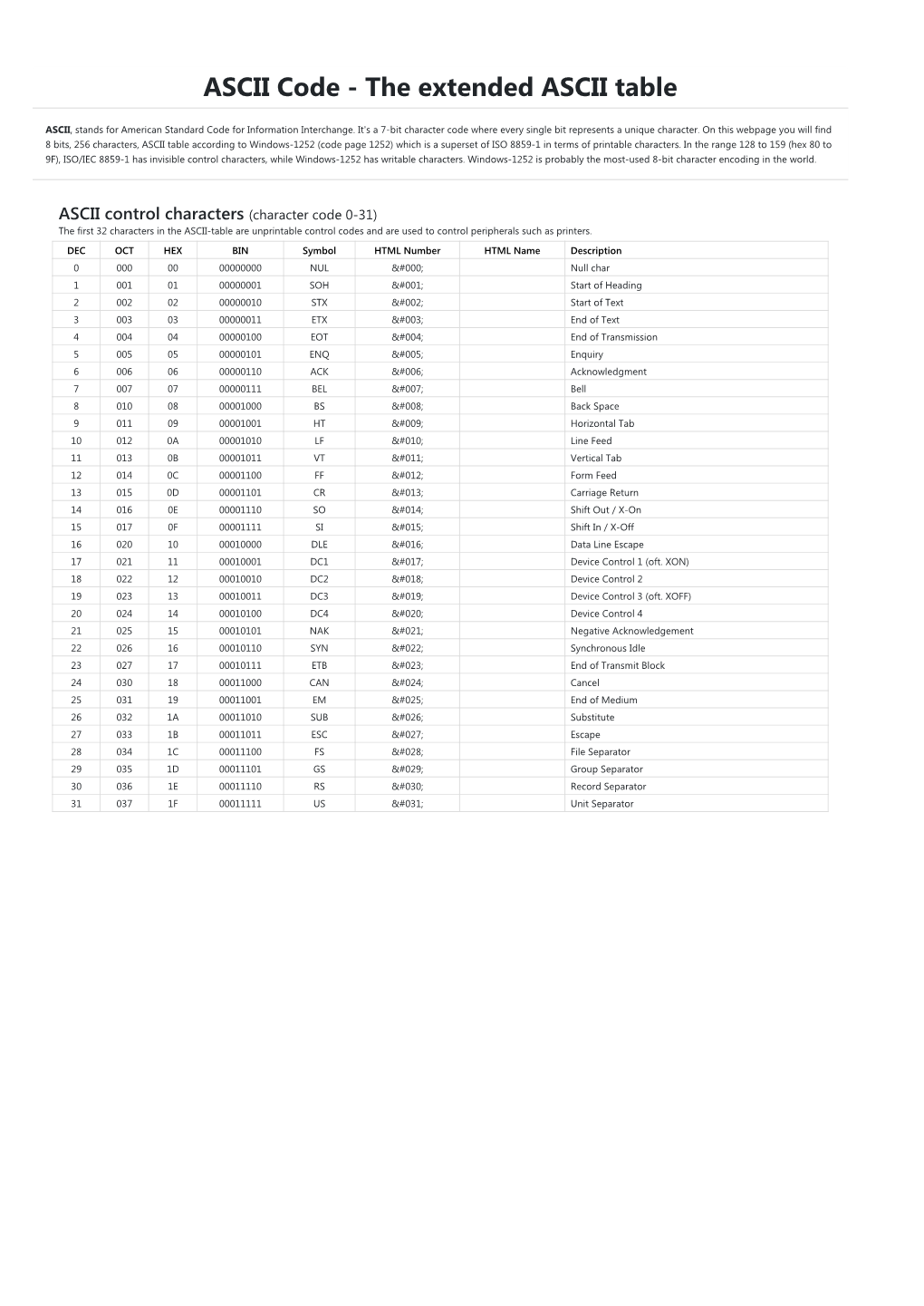 The Extended ASCII Table