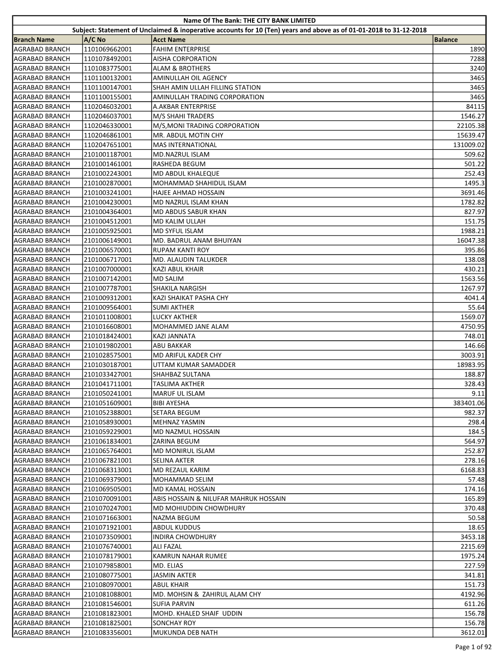 Branch Name A/C No Acct Name Balance AGRABAD BRANCH 1101069662001 FAHIM ENTERPRISE 1890 AGRABAD BRANCH 1101078492001 AISHA CORPO