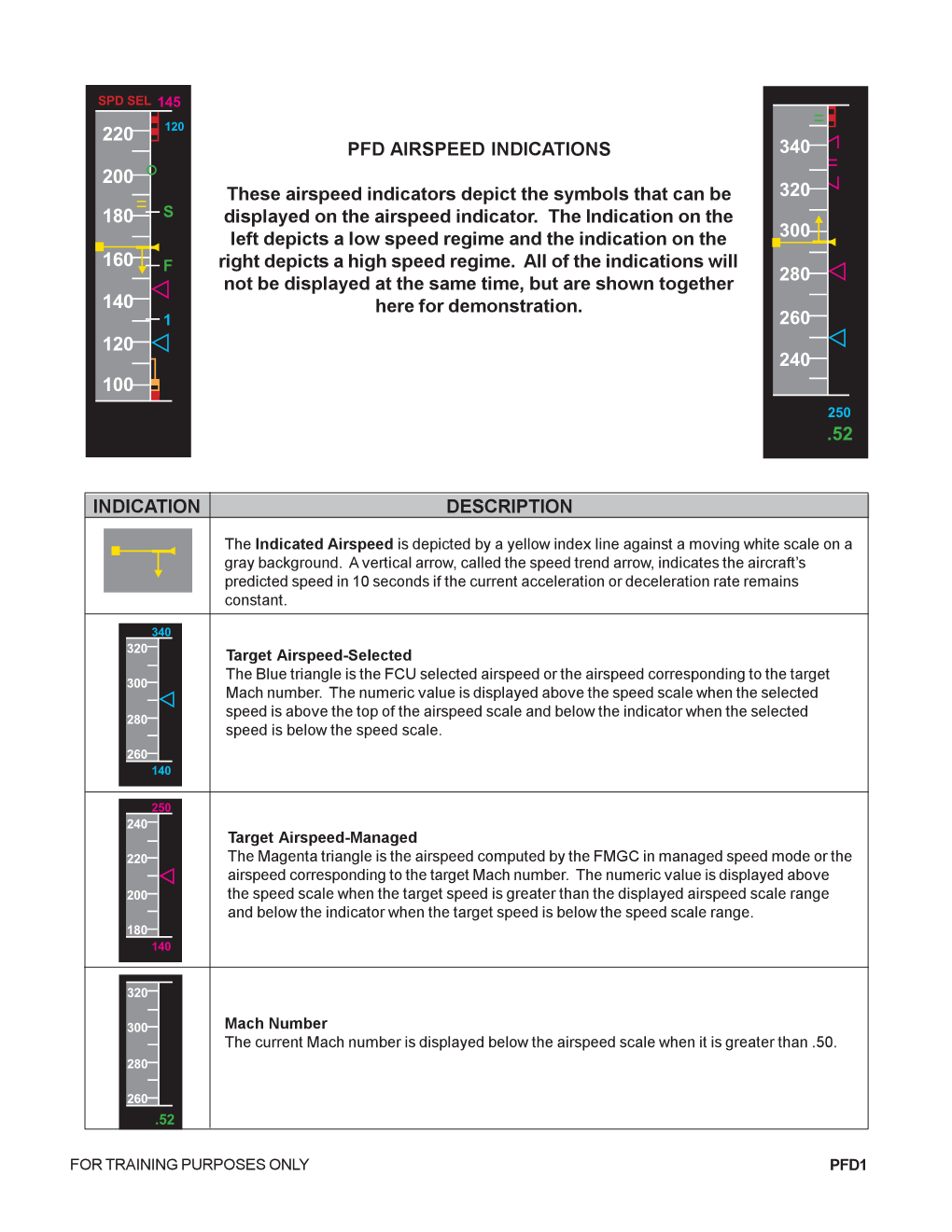 INDICATION DESCRIPTION PFD AIRSPEED INDICATIONS These