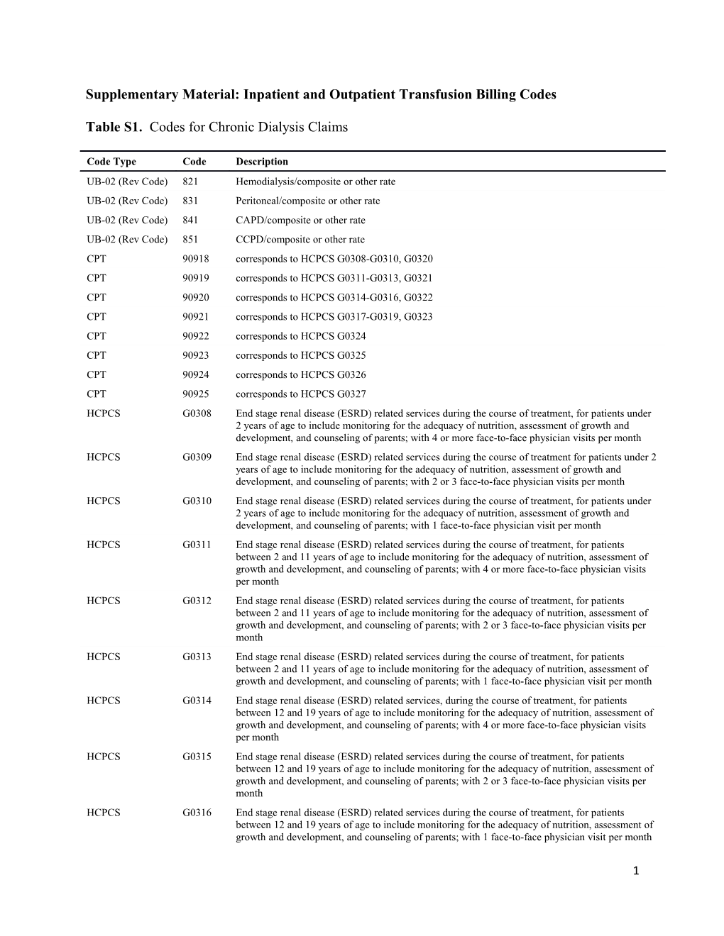 Supplementary Material: Inpatient and Outpatient Transfusion Billing Codes