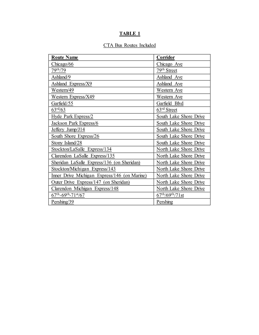 TABLE 1 CTA Bus Routes Included Route Name Corridor Chicago/66 Chicago Ave 79Th/79 79Th Street Ashland/9 Ashland Ave Ashland Ex