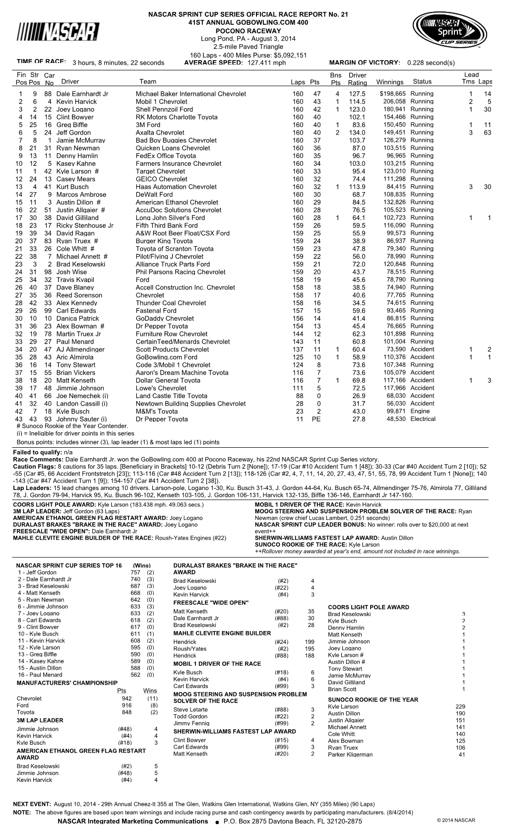 Lead Fin Pos Driver Team Laps Pts Bns Pts Winnings