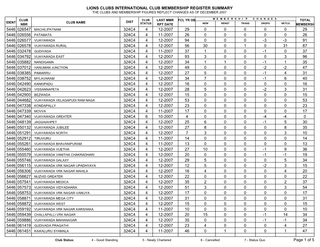 Lions Clubs International Club Membership Register Summary the Clubs and Membership Figures Reflect Changes As of December 2007