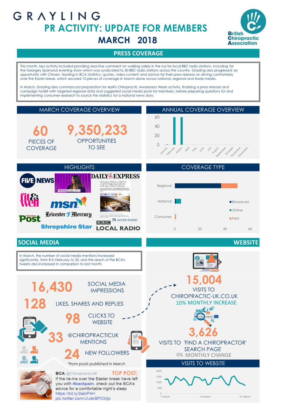 Pr Activity: Update for Members March 2018 Press Coverage