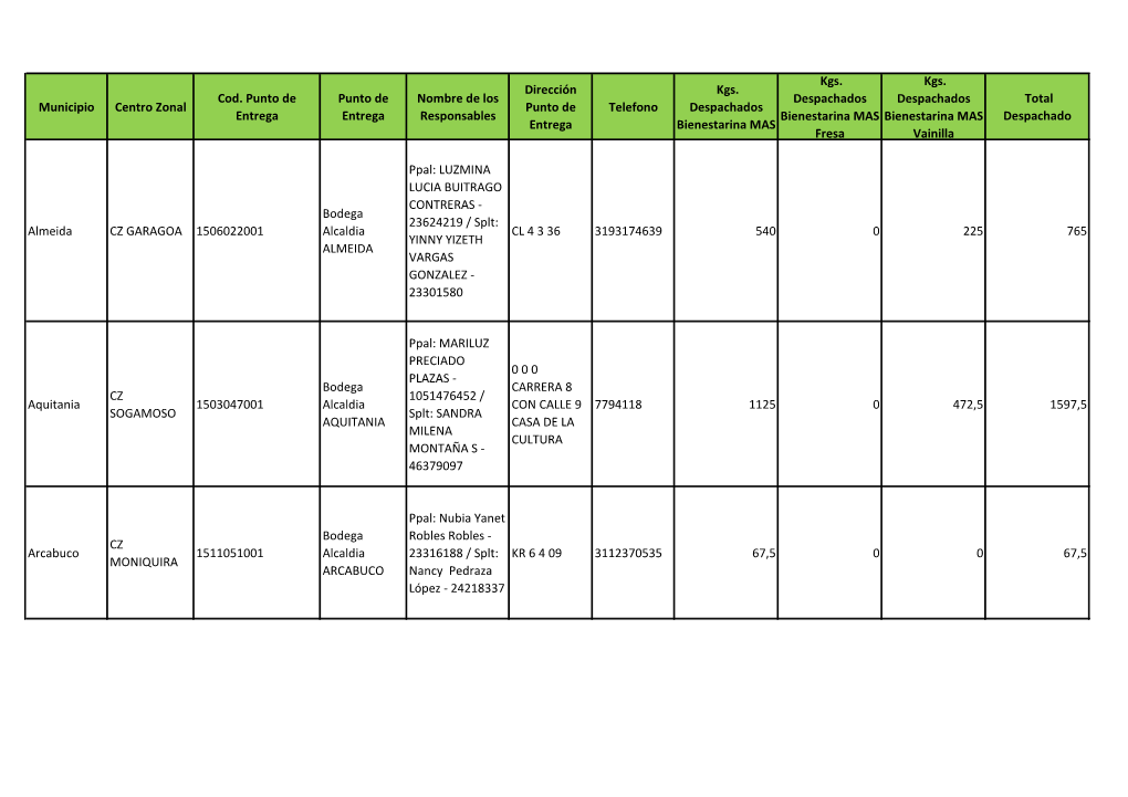 Municipio Centro Zonal Cod. Punto De Entrega Punto De Entrega Nombre De Los Responsables Dirección Punto De Entrega Telefono Kg