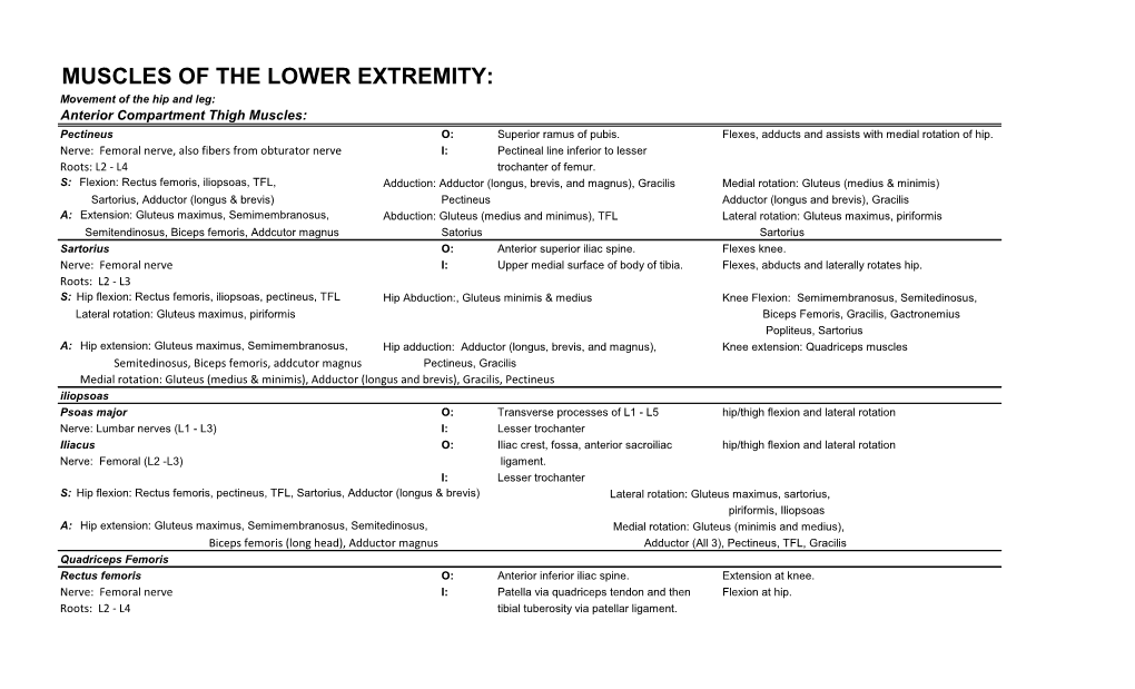 MUSCLES of the LOWER EXTREMITY: Movement of the Hip and Leg: Anterior Compartment Thigh Muscles: Pectineus O: Superior Ramus of Pubis