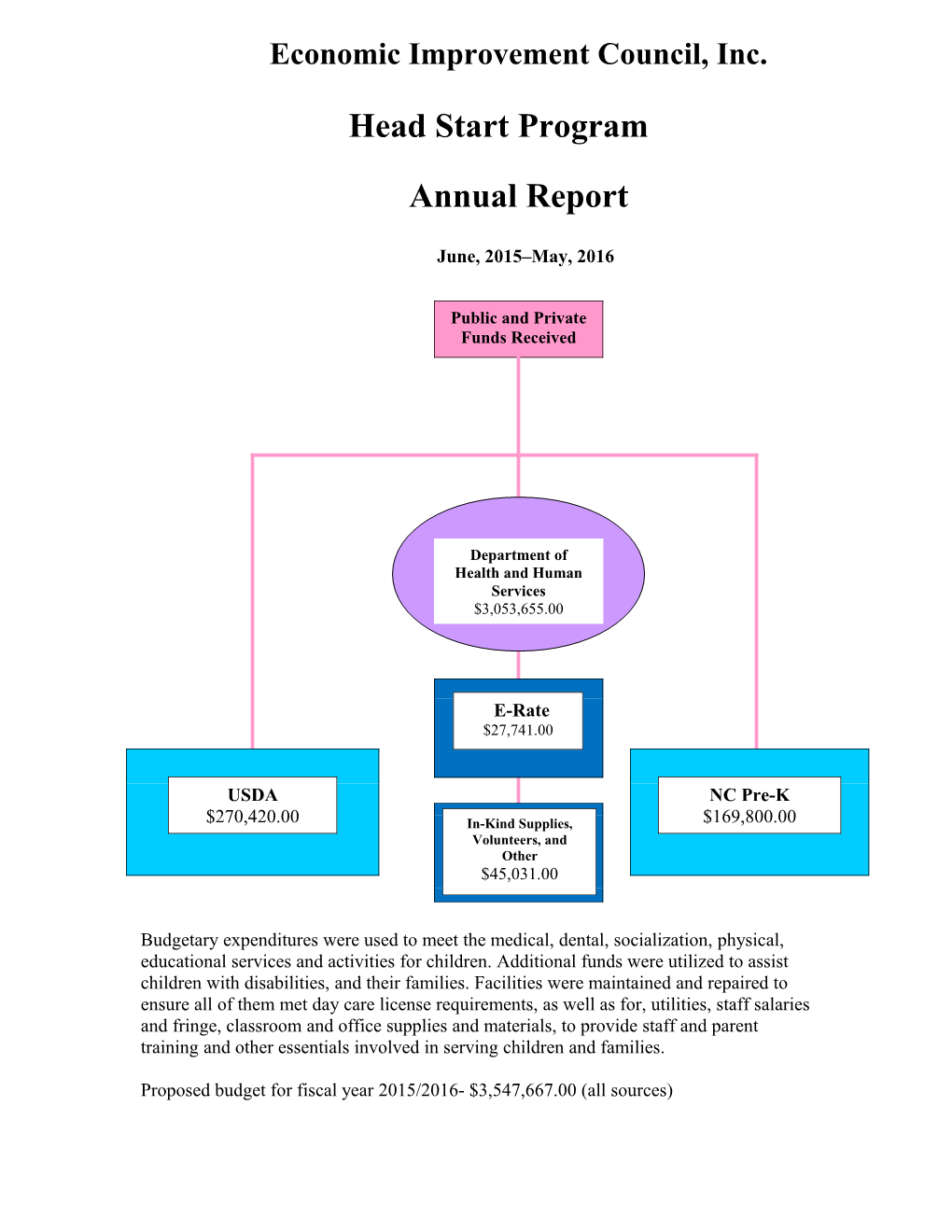 Proposed Budget for Fiscal Year 2015/2016- $3,547,667.00 (All Sources)